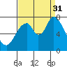 Newark Slough tide chart for Sunday, August 31, 2025