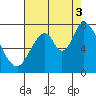 Newark Slough tide chart for Sunday, August 3, 2025