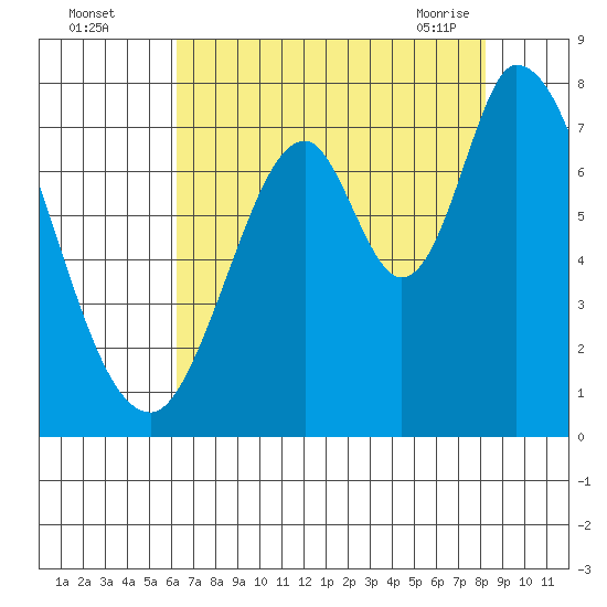 Newark Slough tide chart for Monday, August 4, 2025