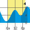 Newark Slough tide chart for Monday, August 4, 2025