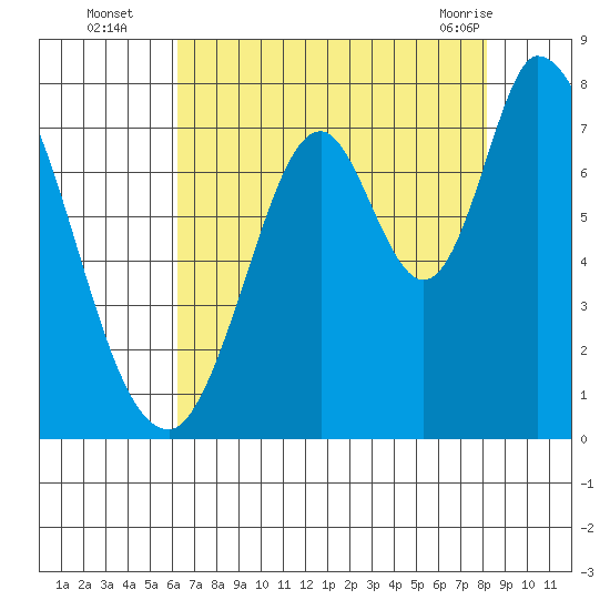 Newark Slough tide chart for Tuesday, August 5, 2025