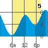 Newark Slough tide chart for Tuesday, August 5, 2025