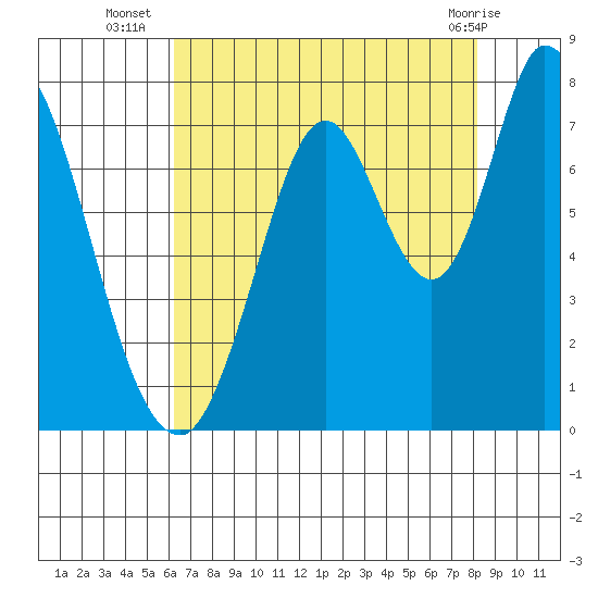 Newark Slough tide chart for Wednesday, August 6, 2025
