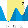 Newark Slough tide chart for Thursday, August 7, 2025