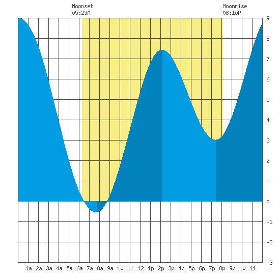 Newark Slough tide chart for Friday, August 8, 2025