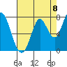 Newark Slough tide chart for Friday, August 8, 2025