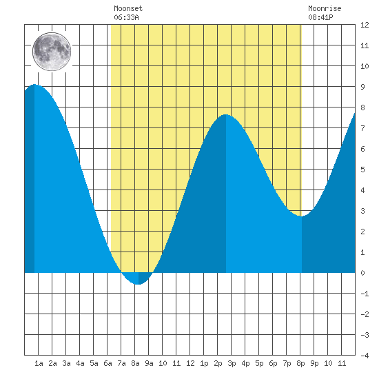 Newark Slough tide chart for Saturday, August 9, 2025