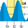 Newark Slough tide chart for Wednesday, September 10, 2025