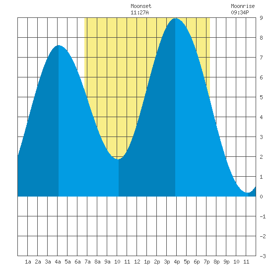 Newark Slough tide chart for Thursday, September 11, 2025