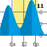 Newark Slough tide chart for Thursday, September 11, 2025