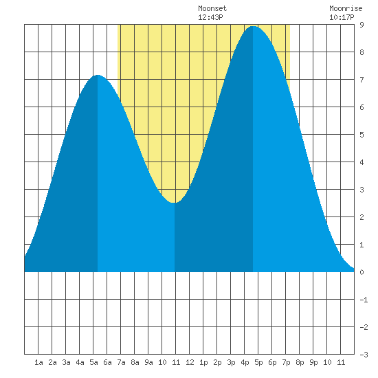 Newark Slough tide chart for Friday, September 12, 2025