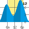 Newark Slough tide chart for Friday, September 12, 2025