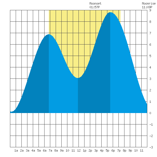 Newark Slough tide chart for Saturday, September 13, 2025