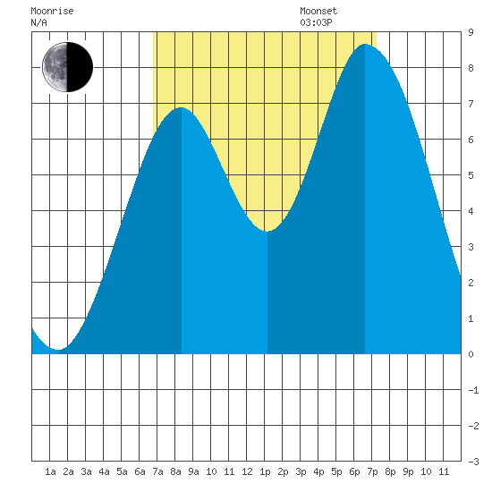 Newark Slough tide chart for Sunday, September 14, 2025