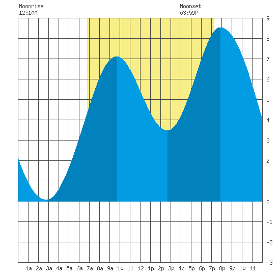 Newark Slough tide chart for Monday, September 15, 2025