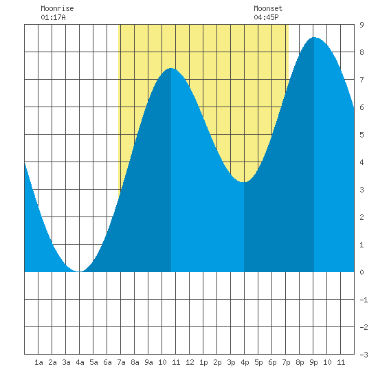 Newark Slough tide chart for Tuesday, September 16, 2025