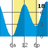 Newark Slough tide chart for Thursday, September 18, 2025