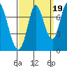 Newark Slough tide chart for Friday, September 19, 2025