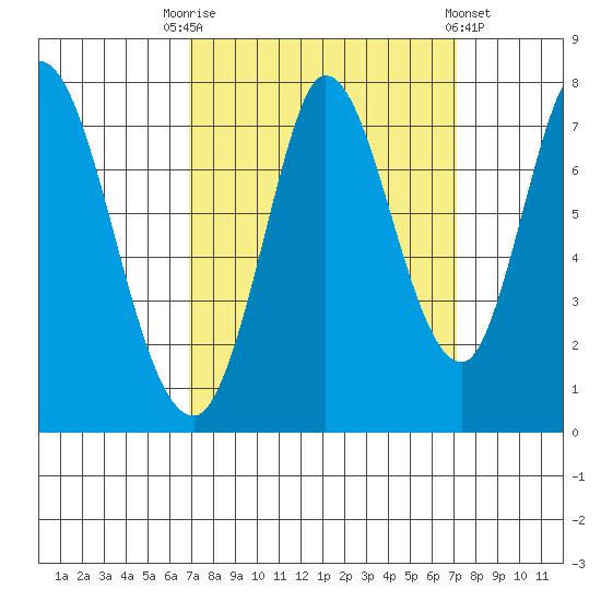 Newark Slough tide chart for Saturday, September 20, 2025