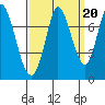 Newark Slough tide chart for Saturday, September 20, 2025