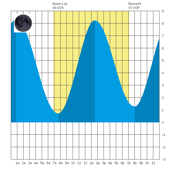 Newark Slough tide chart for Sunday, September 21, 2025
