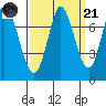 Newark Slough tide chart for Sunday, September 21, 2025