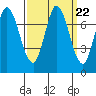 Newark Slough tide chart for Monday, September 22, 2025