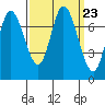 Newark Slough tide chart for Tuesday, September 23, 2025