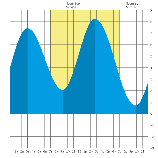 Newark Slough tide chart for Wednesday, September 24, 2025