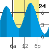 Newark Slough tide chart for Wednesday, September 24, 2025