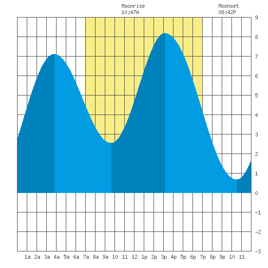 Newark Slough tide chart for Thursday, September 25, 2025