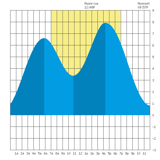Newark Slough tide chart for Saturday, September 27, 2025