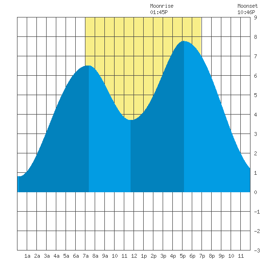 Newark Slough tide chart for Sunday, September 28, 2025