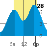 Newark Slough tide chart for Sunday, September 28, 2025