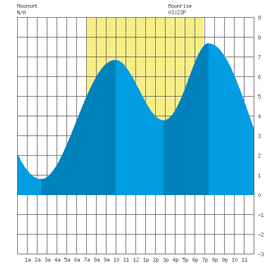 Newark Slough tide chart for Tuesday, September 30, 2025