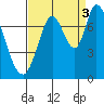 Newark Slough tide chart for Wednesday, September 3, 2025