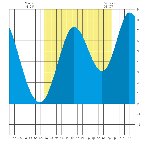 Newark Slough tide chart for Thursday, September 4, 2025
