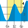 Newark Slough tide chart for Thursday, September 4, 2025
