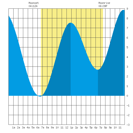 Newark Slough tide chart for Friday, September 5, 2025