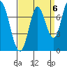 Newark Slough tide chart for Saturday, September 6, 2025