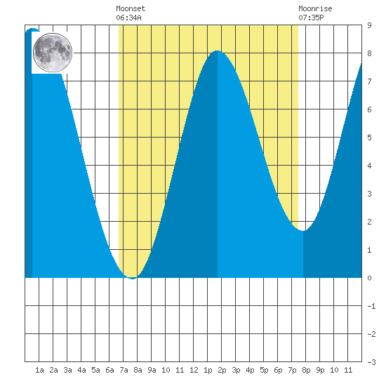 Newark Slough tide chart for Sunday, September 7, 2025