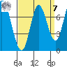 Newark Slough tide chart for Sunday, September 7, 2025