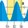 Newark Slough tide chart for Monday, September 8, 2025