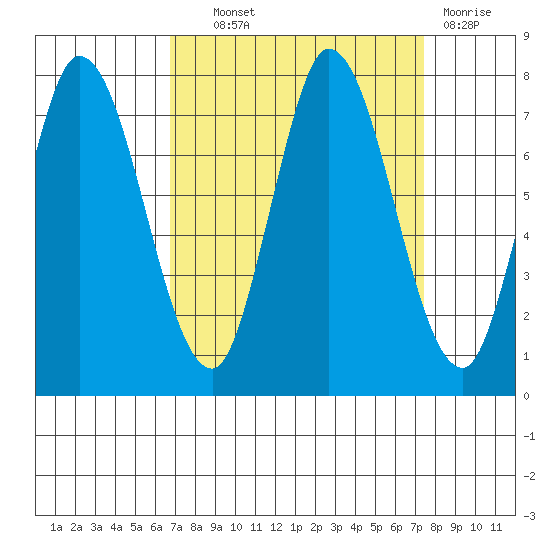 Newark Slough tide chart for Tuesday, September 9, 2025