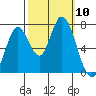 Newark Slough tide chart for Friday, October 10, 2025