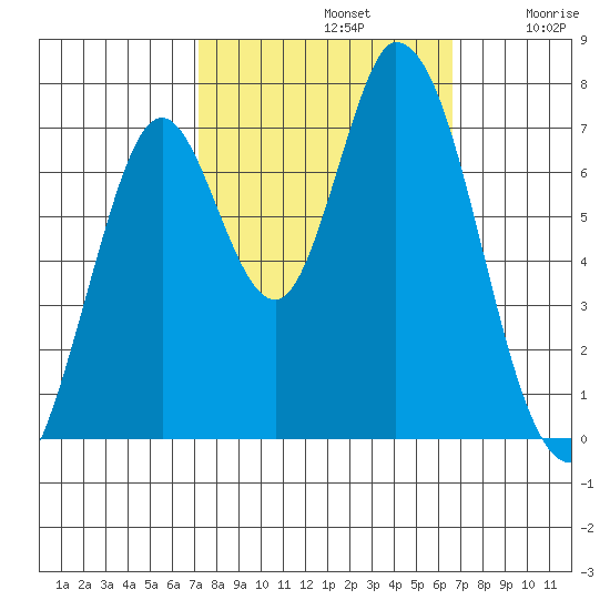 Newark Slough tide chart for Saturday, October 11, 2025