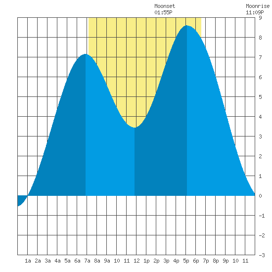 Newark Slough tide chart for Sunday, October 12, 2025