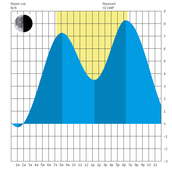 Newark Slough tide chart for Monday, October 13, 2025