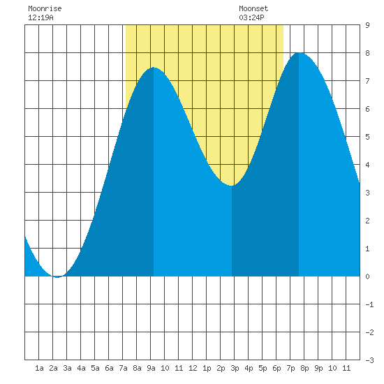 Newark Slough tide chart for Tuesday, October 14, 2025