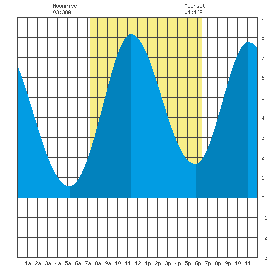 Newark Slough tide chart for Friday, October 17, 2025